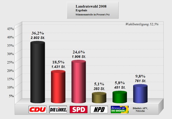 Landratswahl 2008 - Ergebnis Stimmenanteile in Prozent (%)