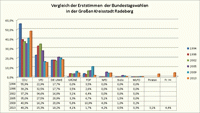 Bundestagswahl 2013 - Diagramm Vergleich der Erststimmen der Radeberger Wahlbezirke"