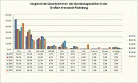 Bundestagswahl 2013 - Diagramm Vergleich der Zweitstimmen der Radeberger Wahlbezirke"