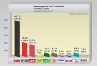 Bundestagswahl 2013 - Diagramm "Verteilung der Erststimmen der Radeberger Wahlbezirke"