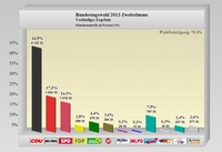 Bundestagswahl 2013 - Diagramm "Verteilung der Zweitstimmen der Radeberger Wahlbezirke"