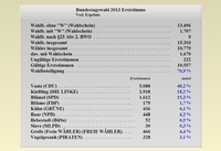 Bundestagswahl 2013 - Tabelle "Verteilung der Erststimmen der Radeberger Wahlbezirke"