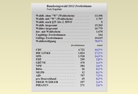 Bundestagswahl 2013 - Tabelle "Verteilung der Zweitstimmen der Radeberger Wahlbezirke"